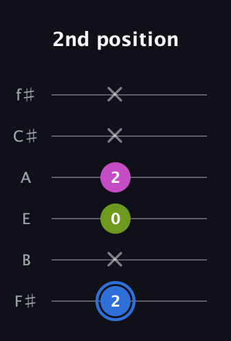 G♯ Minor Sharp 5th guitar tab — 2nd position (2 x 0 2 x x) in Half-Step Down (E♭A♭D♭G♭B♭E♭) · Capo 3