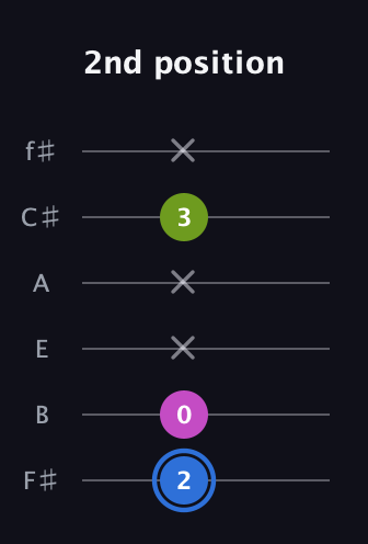 G♯ Minor Sharp 5th guitar tab — 2nd position (2 0 x x 3 x) in Half-Step Down (E♭A♭D♭G♭B♭E♭) · Capo 3