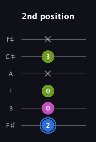 G♯ Minor Sharp 5th guitar tab — 2nd position (2 0 0 x 3 x) in Half-Step Down (E♭A♭D♭G♭B♭E♭) · Capo 3