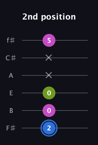 G♯ Minor Sharp 5th guitar tab — 2nd position (2 0 0 x x 5) in Half-Step Down (E♭A♭D♭G♭B♭E♭) · Capo 3