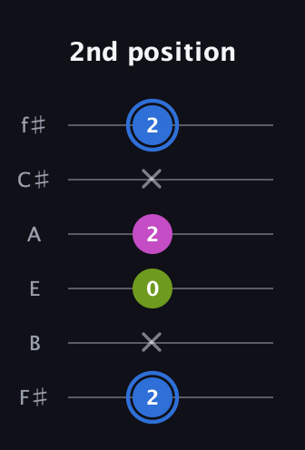 G♯ Minor Sharp 5th guitar tab — 2nd position (2 x 0 2 x 2) in Half-Step Down (E♭A♭D♭G♭B♭E♭) · Capo 3
