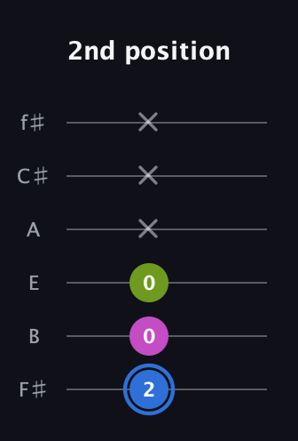G♯ Minor Sharp 5th guitar tab — 2nd position (2 0 0 x x x) in Half-Step Down (E♭A♭D♭G♭B♭E♭) · Capo 3