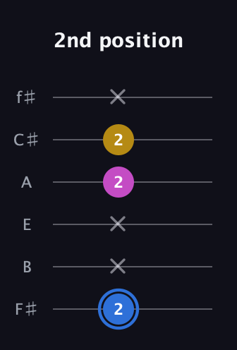 G♯ Minor Sharp 9th guitar tab — 2nd position (2 x x 2 2 x) in Half-Step Down (E♭A♭D♭G♭B♭E♭) · Capo 3