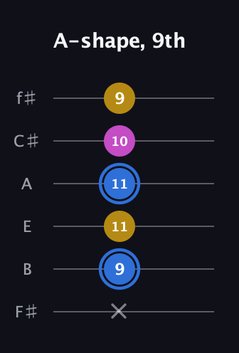 G♯ Minor Sharp 9th guitar tab — A-shape, 9th (x 9 11 11 10 9) in Half-Step Down (E♭A♭D♭G♭B♭E♭) · Capo 3