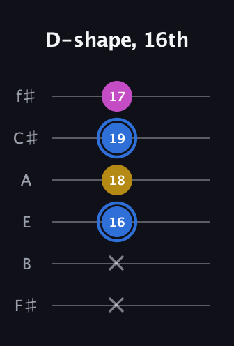 G♯ Minor Sharp 9th guitar tab — D-shape, 16th (x x 16 18 19 17) in Half-Step Down (E♭A♭D♭G♭B♭E♭) · Capo 3