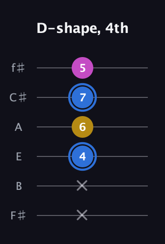 G♯ Minor Sharp 9th guitar tab — D-shape, 4th (x x 4 6 7 5) in Half-Step Down (E♭A♭D♭G♭B♭E♭) · Capo 3