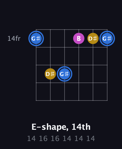 G♯ Minor Sharp 9th guitar chord — E-shape, 14th (14 16 16 14 14 14) fretboard diagram in Half-Step Down (E♭A♭D♭G♭B♭E♭) · Capo 3