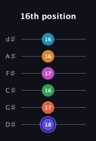A Augmented 11th Sharp 13th guitar tab — 16th position (18 17 16 17 16 16) in Half-Step Down (E♭A♭D♭G♭B♭E♭)