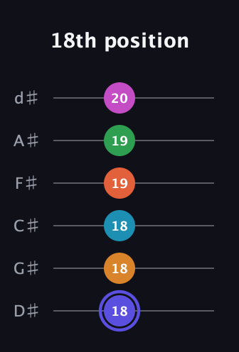 A Augmented 11th Sharp 13th guitar tab — 18th position (18 18 18 19 19 20) in Half-Step Down (E♭A♭D♭G♭B♭E♭)