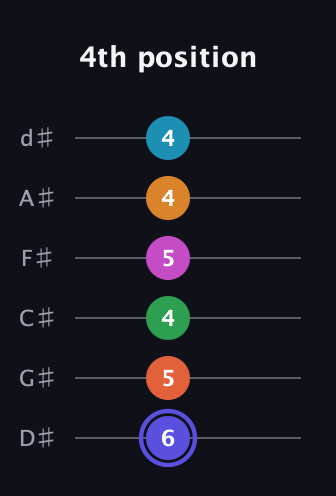 A Augmented 11th Sharp 13th guitar tab — 4th position (6 5 4 5 4 4) in Half-Step Down (E♭A♭D♭G♭B♭E♭)