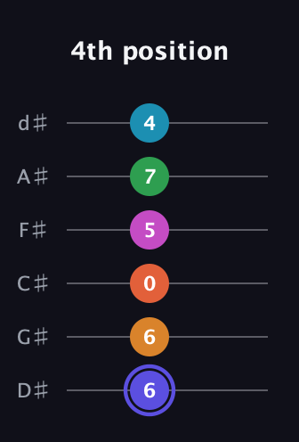 A Augmented 11th Sharp 13th guitar tab — 4th position (6 6 0 5 7 4) in Half-Step Down (E♭A♭D♭G♭B♭E♭)