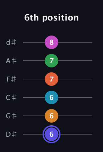 A Augmented 11th Sharp 13th guitar tab — 6th position (6 6 6 7 7 8) in Half-Step Down (E♭A♭D♭G♭B♭E♭)