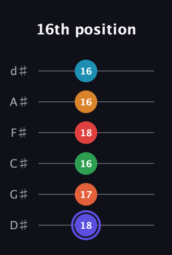 A Augmented 11th Sharp 9th guitar tab — 16th position (18 17 16 18 16 16) in Half-Step Down (E♭A♭D♭G♭B♭E♭)