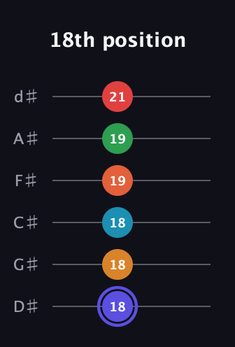A Augmented 11th Sharp 9th guitar tab — 18th position (18 18 18 19 19 21) in Half-Step Down (E♭A♭D♭G♭B♭E♭)