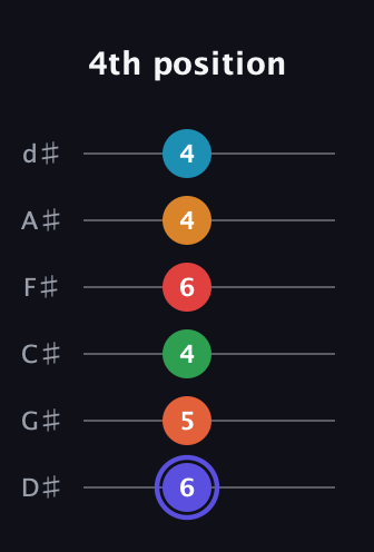 A Augmented 11th Sharp 9th guitar tab — 4th position (6 5 4 6 4 4) in Half-Step Down (E♭A♭D♭G♭B♭E♭)