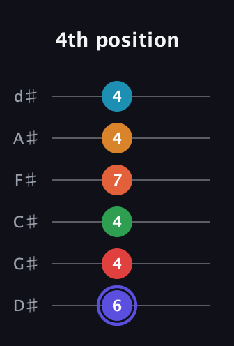 A Augmented 11th Sharp 9th guitar tab — 4th position (6 4 4 7 4 4) in Half-Step Down (E♭A♭D♭G♭B♭E♭)