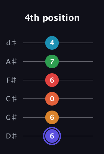 A Augmented 11th Sharp 9th guitar tab — 4th position (6 6 0 6 7 4) in Half-Step Down (E♭A♭D♭G♭B♭E♭)