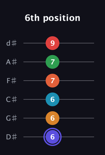 A Augmented 11th Sharp 9th guitar tab — 6th position (6 6 6 7 7 9) in Half-Step Down (E♭A♭D♭G♭B♭E♭)