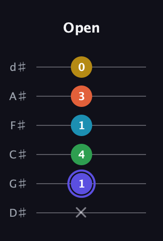 A Augmented 7th Flat 5th guitar tab — Open (x 1 4 1 3 0) in Half-Step Down (E♭A♭D♭G♭B♭E♭)