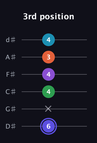 A Augmented 7th Flat 9th guitar tab — 3rd position (6 x 4 4 3 4) in Half-Step Down (E♭A♭D♭G♭B♭E♭)