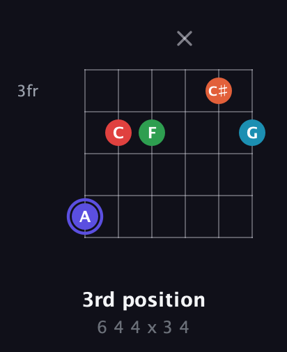 A Augmented 7th Sharp 9th guitar chord — 3rd position (6 4 4 x 3 4) fretboard diagram in Half-Step Down (E♭A♭D♭G♭B♭E♭)