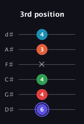 A Augmented 7th Sharp 9th guitar tab — 3rd position (6 4 4 x 3 4) in Half-Step Down (E♭A♭D♭G♭B♭E♭)
