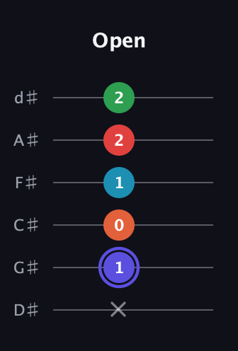 A Augmented 7th Sharp 9th guitar tab — Open (x 1 0 1 2 2) in Half-Step Down (E♭A♭D♭G♭B♭E♭)
