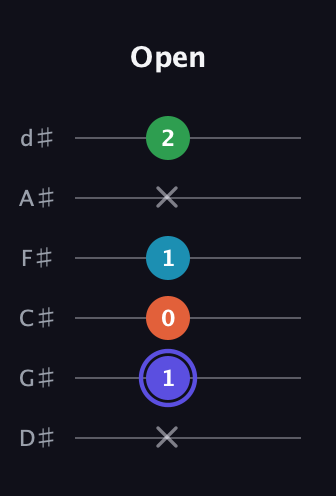 A Augmented 7th guitar tab — Open (x 1 0 1 x 2) in Half-Step Down (E♭A♭D♭G♭B♭E♭)