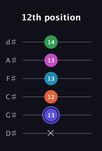 A Augmented 9th Sharp 13th guitar tab — 12th position (x 13 12 13 13 14) in Half-Step Down (E♭A♭D♭G♭B♭E♭)