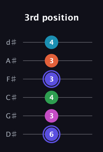 A Augmented 9th Sharp 13th guitar tab — 3rd position (6 3 4 3 3 4) in Half-Step Down (E♭A♭D♭G♭B♭E♭)