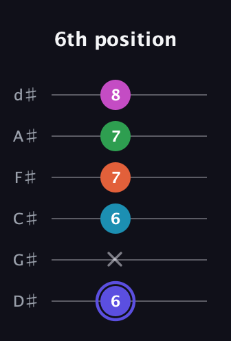 A Augmented 9th Sharp 13th guitar tab — 6th position (6 x 6 7 7 8) in Half-Step Down (E♭A♭D♭G♭B♭E♭)