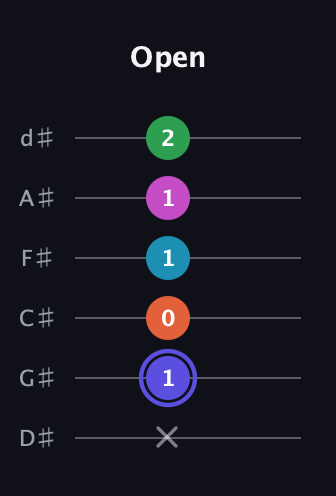 A Augmented 9th Sharp 13th guitar tab — Open (x 1 0 1 1 2) in Half-Step Down (E♭A♭D♭G♭B♭E♭)