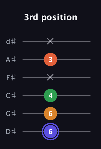 A Augmented Added 4th guitar tab — 3rd position (6 6 4 x 3 x) in Half-Step Down (E♭A♭D♭G♭B♭E♭)