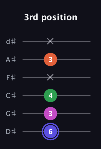 A Augmented Added 9th guitar tab — 3rd position (6 3 4 x 3 x) in Half-Step Down (E♭A♭D♭G♭B♭E♭)