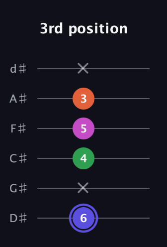 A Augmented Added 9th guitar tab — 3rd position (6 x 4 5 3 x) in Half-Step Down (E♭A♭D♭G♭B♭E♭)
