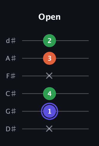 A Augmented Flat 13th guitar tab — Open (x 1 4 x 3 2) in Half-Step Down (E♭A♭D♭G♭B♭E♭)