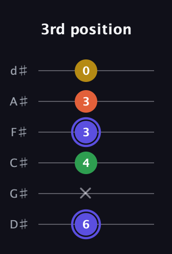 A Augmented Flat 5th guitar tab — 3rd position (6 x 4 3 3 0) in Half-Step Down (E♭A♭D♭G♭B♭E♭)