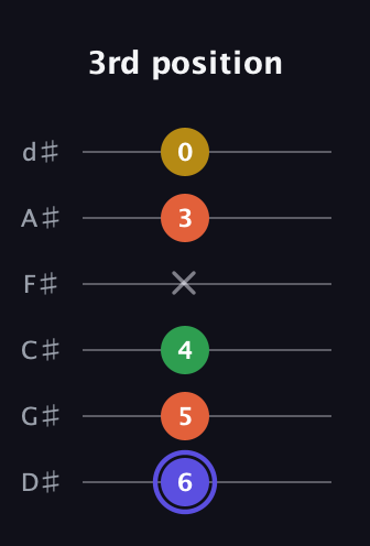 A Augmented Flat 5th guitar tab — 3rd position (6 5 4 x 3 0) in Half-Step Down (E♭A♭D♭G♭B♭E♭)