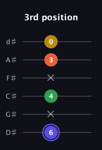 A Augmented Flat 5th guitar tab — 3rd position (6 x 4 x 3 0) in Half-Step Down (E♭A♭D♭G♭B♭E♭)