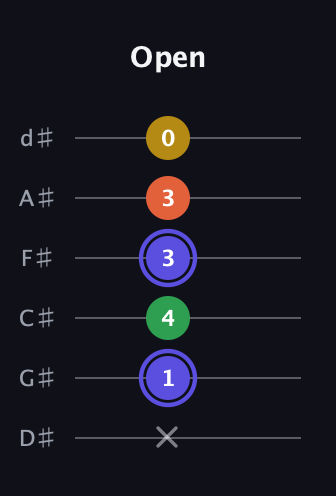 A Augmented Flat 5th guitar tab — Open (x 1 4 3 3 0) in Half-Step Down (E♭A♭D♭G♭B♭E♭)