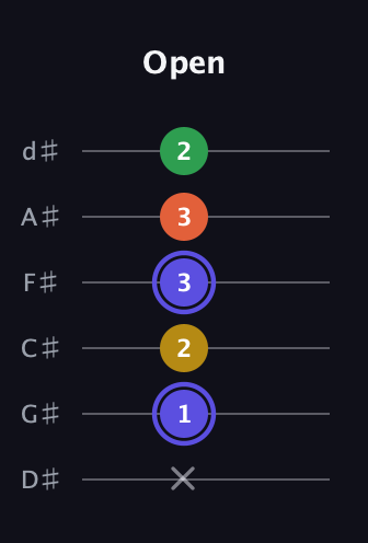 A Augmented Flat 5th guitar tab — Open (x 1 2 3 3 2) in Half-Step Down (E♭A♭D♭G♭B♭E♭)