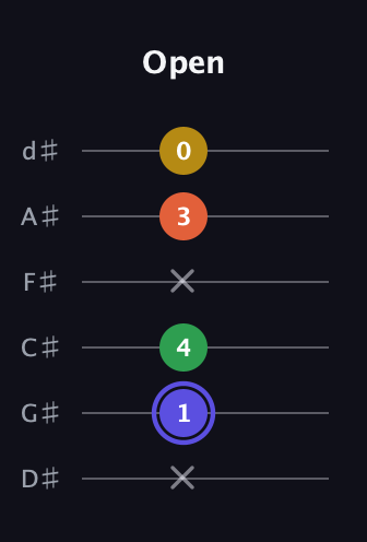 A Augmented Flat 5th guitar tab — Open (x 1 4 x 3 0) in Half-Step Down (E♭A♭D♭G♭B♭E♭)