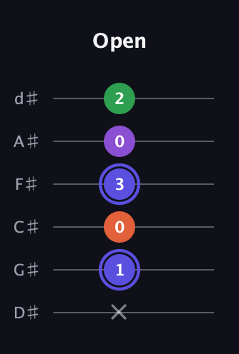 A Augmented Flat 9th guitar tab — Open (x 1 0 3 0 2) in Half-Step Down (E♭A♭D♭G♭B♭E♭)