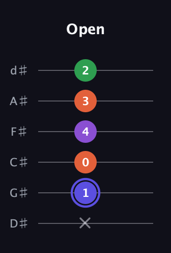 A Augmented Flat 9th guitar tab — Open (x 1 0 4 3 2) in Half-Step Down (E♭A♭D♭G♭B♭E♭)