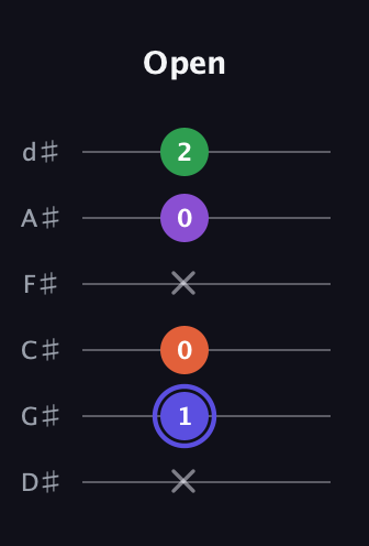 A Augmented Flat 9th guitar tab — Open (x 1 0 x 0 2) in Half-Step Down (E♭A♭D♭G♭B♭E♭)