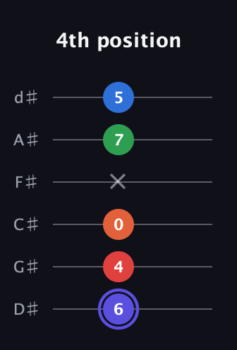 A Augmented-major 7th Sharp 9th guitar tab — 4th position (6 4 0 x 7 5) in Half-Step Down (E♭A♭D♭G♭B♭E♭)
