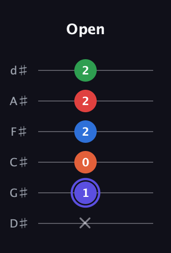 A Augmented-major 7th Sharp 9th guitar tab — Open (x 1 0 2 2 2) in Half-Step Down (E♭A♭D♭G♭B♭E♭)