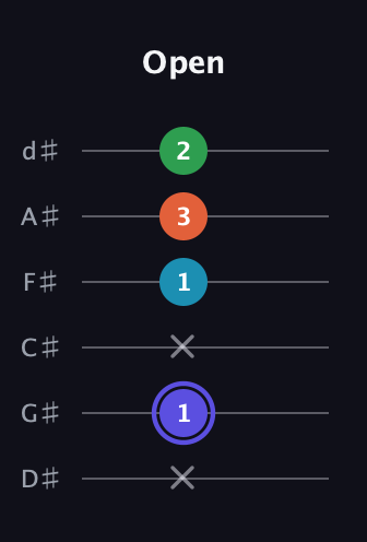 A Augmented Sharp 13th guitar tab — Open (x 1 x 1 3 2) in Half-Step Down (E♭A♭D♭G♭B♭E♭)