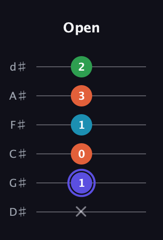A Augmented Sharp 13th guitar tab — Open (x 1 0 1 3 2) in Half-Step Down (E♭A♭D♭G♭B♭E♭)