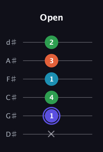 A Augmented Sharp 13th guitar tab — Open (x 1 4 1 3 2) in Half-Step Down (E♭A♭D♭G♭B♭E♭)